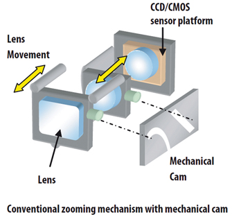Conventional zooming mechanism with mechanical cam Figure 3: The AEDR-8400 encoder for the zooming mechanism.